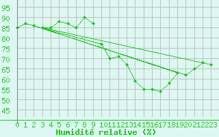 Courbe de l'humidit relative pour Biscarrosse (40)