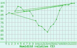 Courbe de l'humidit relative pour Trawscoed