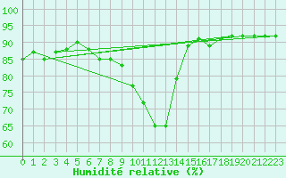 Courbe de l'humidit relative pour Buzenol (Be)