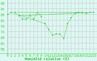 Courbe de l'humidit relative pour Decimomannu