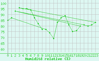 Courbe de l'humidit relative pour Bedford