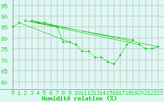 Courbe de l'humidit relative pour Johnstown Castle