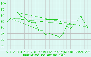 Courbe de l'humidit relative pour Aix-la-Chapelle (All)