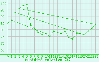Courbe de l'humidit relative pour Cap Gris-Nez (62)