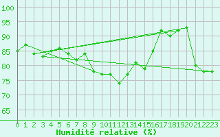 Courbe de l'humidit relative pour Crosby