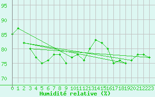 Courbe de l'humidit relative pour Marseille - Saint-Loup (13)