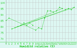 Courbe de l'humidit relative pour Prestwick Rnas