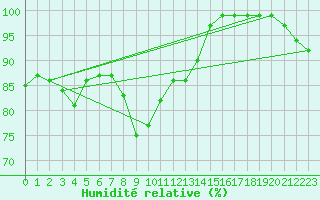 Courbe de l'humidit relative pour Arjeplog