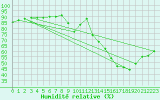 Courbe de l'humidit relative pour Saint-Jean-de-Vedas (34)