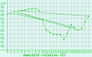 Courbe de l'humidit relative pour Frontenay (79)