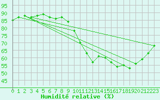Courbe de l'humidit relative pour Roissy (95)