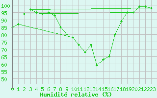 Courbe de l'humidit relative pour Lahr (All)