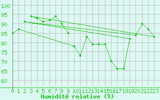 Courbe de l'humidit relative pour Thorney Island