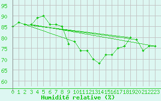 Courbe de l'humidit relative pour Cap Corse (2B)