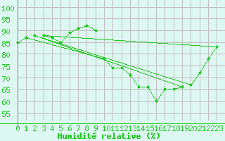 Courbe de l'humidit relative pour Ruffiac (47)