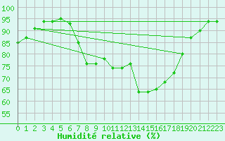 Courbe de l'humidit relative pour Idar-Oberstein