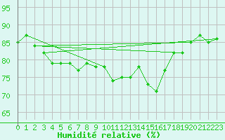 Courbe de l'humidit relative pour Pointe de Chemoulin (44)