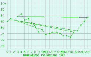 Courbe de l'humidit relative pour Cap de la Hague (50)