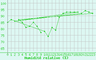 Courbe de l'humidit relative pour Villarzel (Sw)