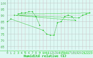 Courbe de l'humidit relative pour Stavanger Vaaland
