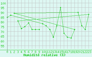 Courbe de l'humidit relative pour La Dle (Sw)