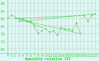 Courbe de l'humidit relative pour Valley