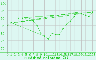 Courbe de l'humidit relative pour Nidingen