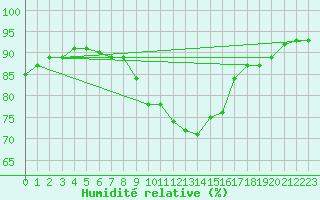 Courbe de l'humidit relative pour Aniane (34)