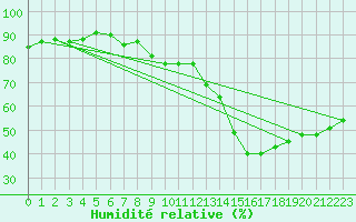 Courbe de l'humidit relative pour Orly (91)