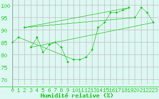 Courbe de l'humidit relative pour Werl