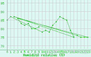 Courbe de l'humidit relative pour Saittarova