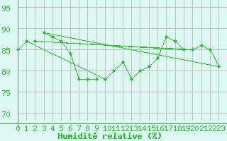 Courbe de l'humidit relative pour Cherbourg (50)