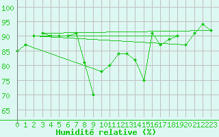 Courbe de l'humidit relative pour Marnitz