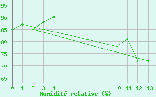 Courbe de l'humidit relative pour Villarzel (Sw)