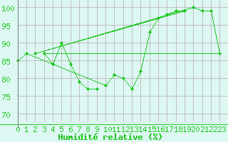 Courbe de l'humidit relative pour Mona