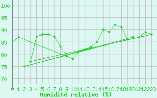 Courbe de l'humidit relative pour Boltigen