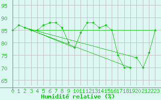 Courbe de l'humidit relative pour Douzy (08)