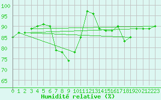 Courbe de l'humidit relative pour Langdon Bay