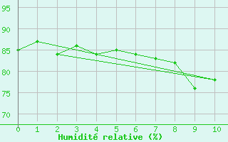 Courbe de l'humidit relative pour Hereford/Credenhill