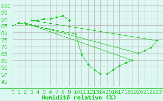 Courbe de l'humidit relative pour Saint-Igneuc (22)
