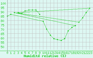 Courbe de l'humidit relative pour Palencia / Autilla del Pino
