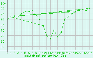 Courbe de l'humidit relative pour Saint-Philbert-sur-Risle (27)