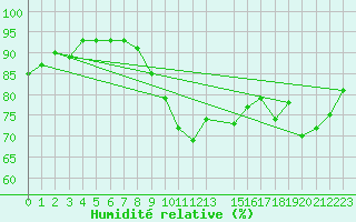 Courbe de l'humidit relative pour Trgueux (22)