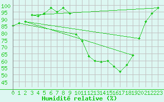 Courbe de l'humidit relative pour Coltines (15)