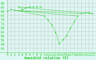 Courbe de l'humidit relative pour Avila - La Colilla (Esp)