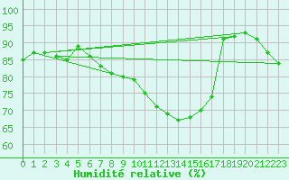 Courbe de l'humidit relative pour Manston (UK)