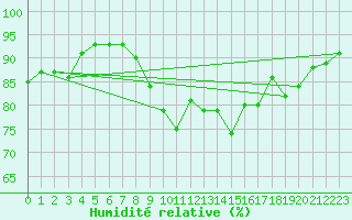 Courbe de l'humidit relative pour Laons (28)