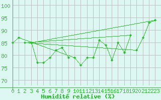 Courbe de l'humidit relative pour Lauwersoog Aws
