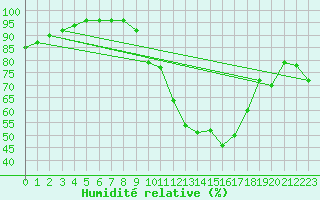 Courbe de l'humidit relative pour Plymouth (UK)