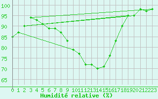 Courbe de l'humidit relative pour Marnitz